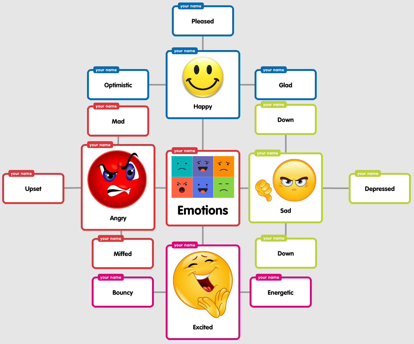 Social Emotional Learning project by a grade 5th student